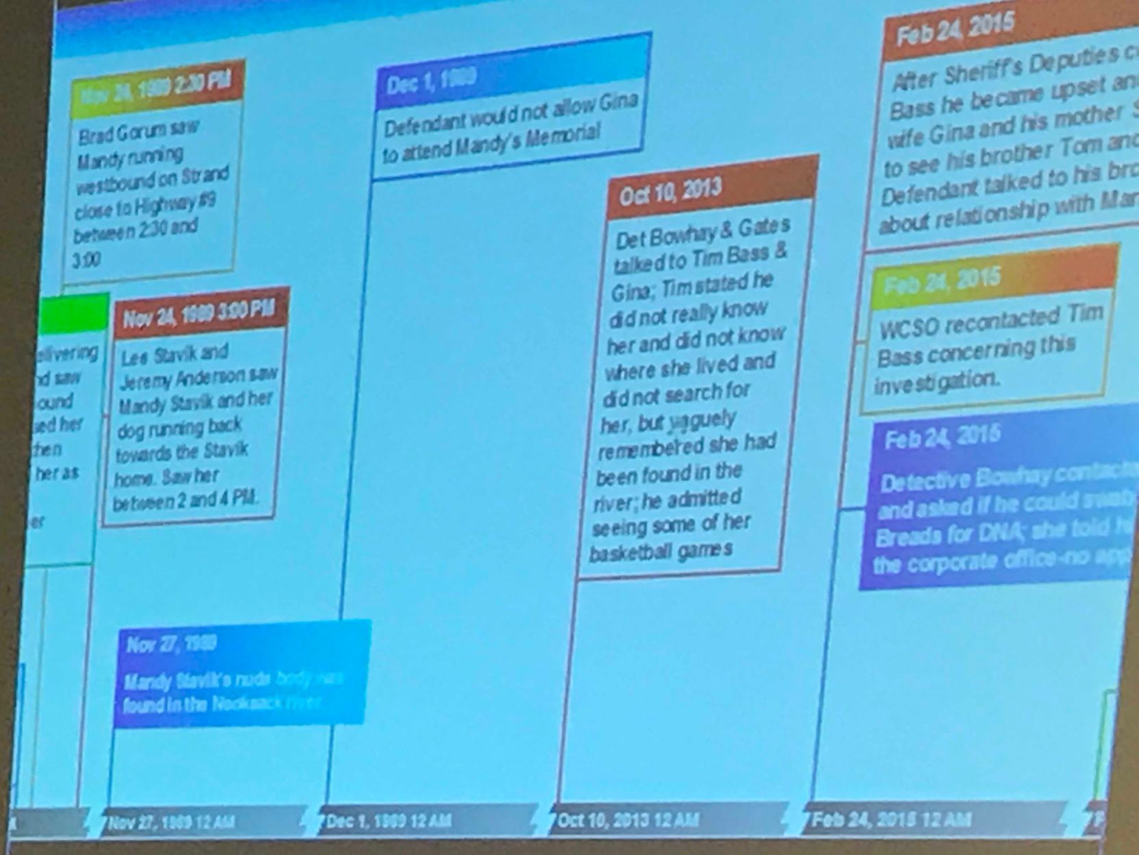 timeline